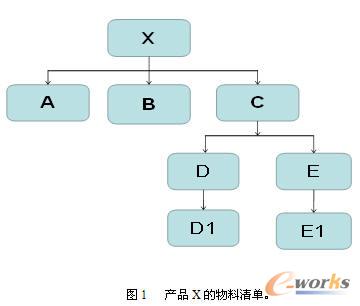 產品X的物料清單。