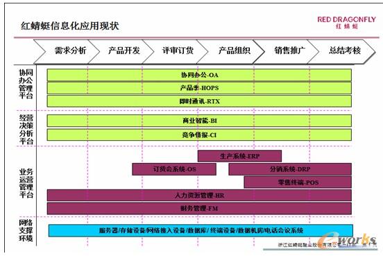 圖1 紅蜻蜓總體系統應用現狀