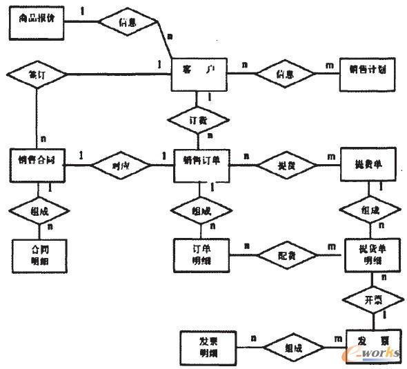 ܇(ch��)�v���w��Ϣϵ�y(t��ng)E-R�D