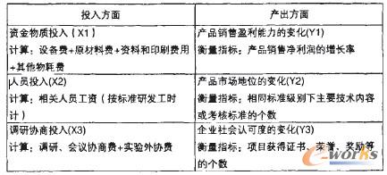 投入、產出指標及相應衡量方法
