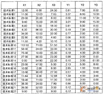 2009年巢園區驗收的技術標準申報項目指標值