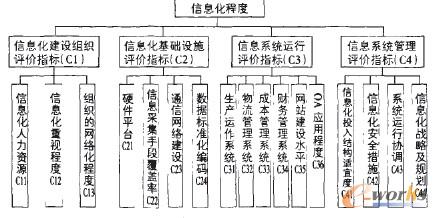 離散制造業信息化評價指標體系圖