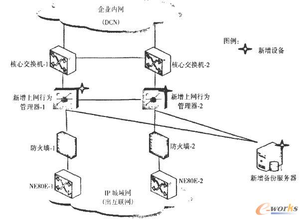 串接方式網絡拓撲圖