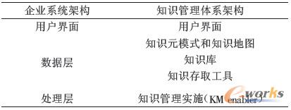 表1 企業(yè)系統(tǒng)架構(gòu)與知識管理體系架構(gòu)表