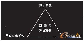 圖1 金字塔形知識管理體系框架圖