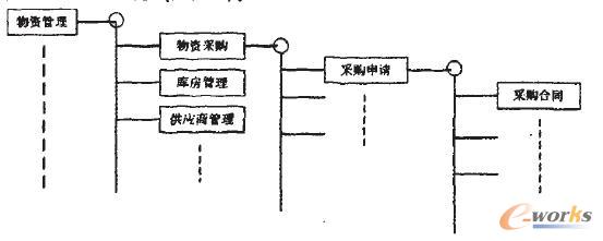 業務流程層次絡構示意圍
