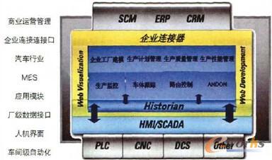 汽車廠信息系統(tǒng)協(xié)作模型