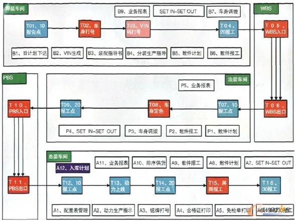 生產(chǎn)過程控制