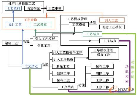 圖4 先進光學制造工藝規劃業務過程