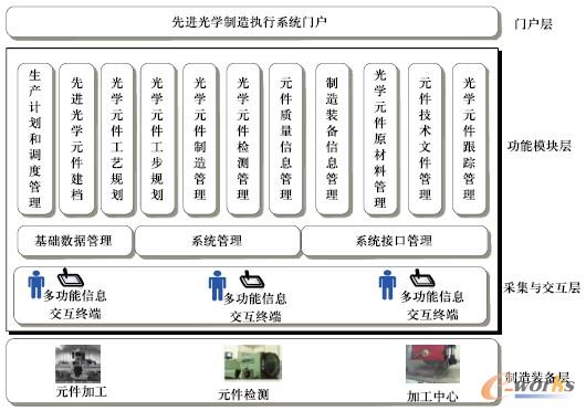 圖3 先進光學制造執行系統總體架構