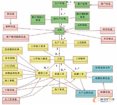 圖5 先進光學制造信息模型