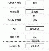 Android驅動程序架構