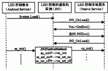 LED控制服務的JNI實現過程