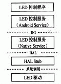 LED控制功能的架構設計