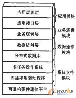 可重構DNC系統體系結構