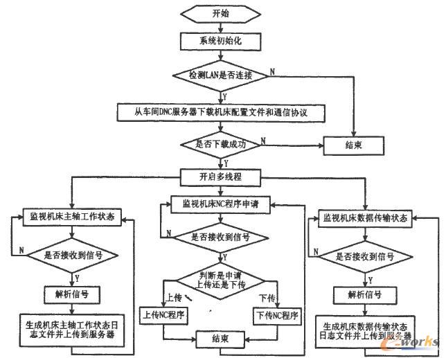 智能終端處理軟件主流程
