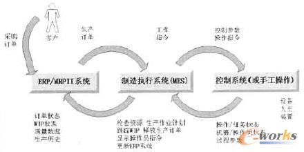 圖3 MES在工廠中的數(shù)據(jù)流