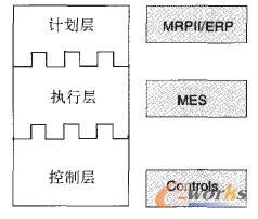 圖1 AMR三層企業(yè)集成模型