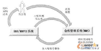 圖4 WMS在工廠中的數(shù)據(jù)流