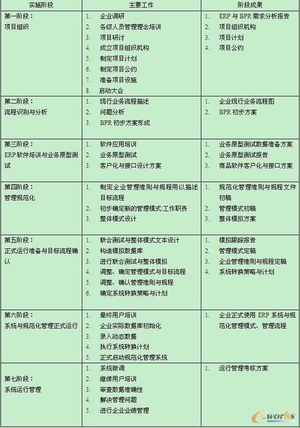 ABC公司實施應用ERP過程的階段劃分、各階段的工作和階段成果一覽表