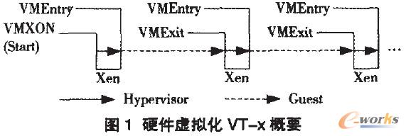 硬件虛擬化VT-x概要