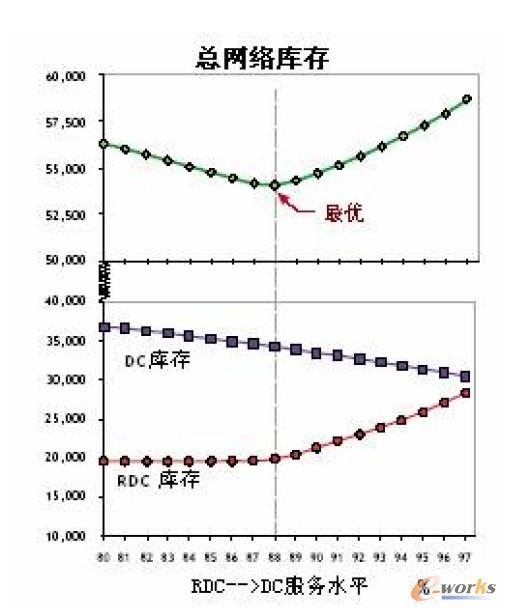 發(fā)現(xiàn)最佳庫存的服務(wù)水平目標(biāo)