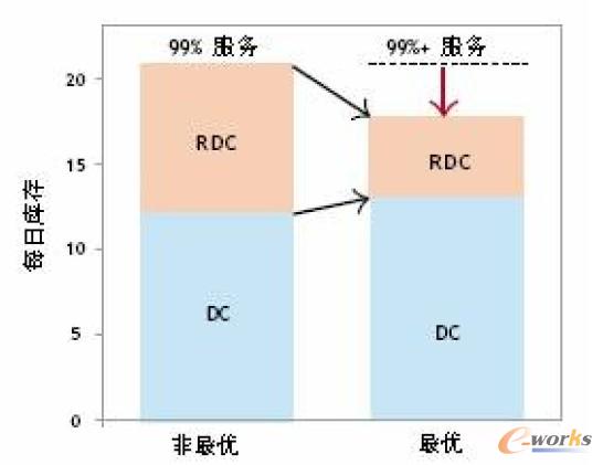 多層級庫存優(yōu)化驅(qū)動網(wǎng)絡(luò)庫存的減少