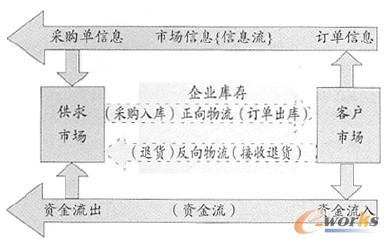 圖1 供應鏈三流原理圖
