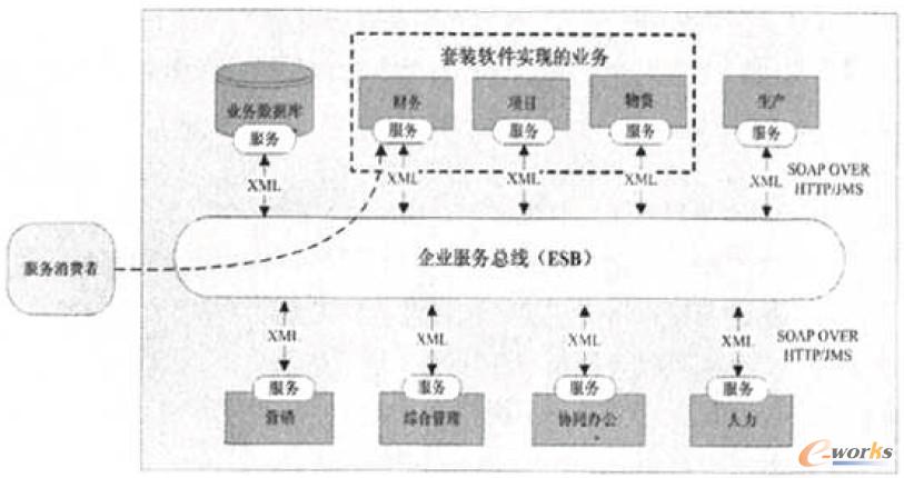 套裝軟件實現的業務