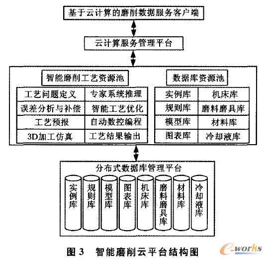 智能屠削云平臺結構圖