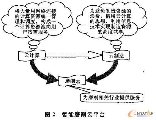 智能磨削云平臺
