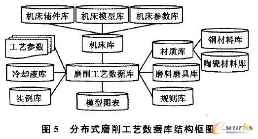 分布式磨削工藝數據庫結構框圖
