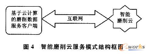 智能磨削云服務模式結構框圖