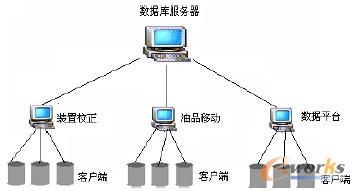 圖1 MES 系統(tǒng)數(shù)據(jù)服務(wù)器系統(tǒng)結(jié)構(gòu)圖