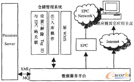 圖2 RFID中闊件在倉儲管理應用的結構