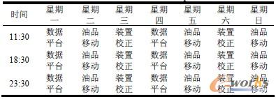 表1 異機(jī)備份時(shí)間表