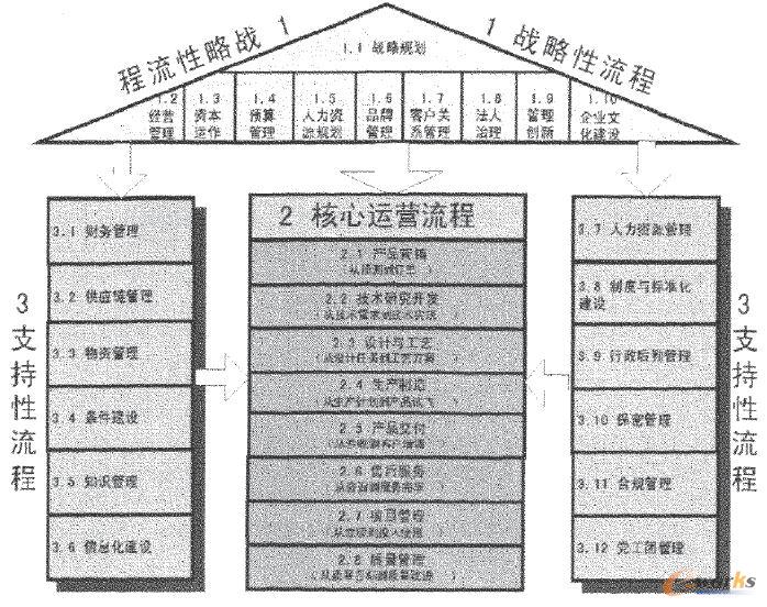航空制造企業的業務流程頂層框架示例
