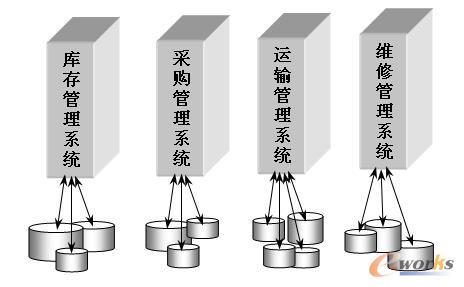 分別建立的四個應用系統,數據自采自用