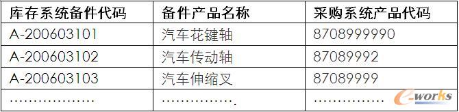 表1. 備件產品代碼參照表