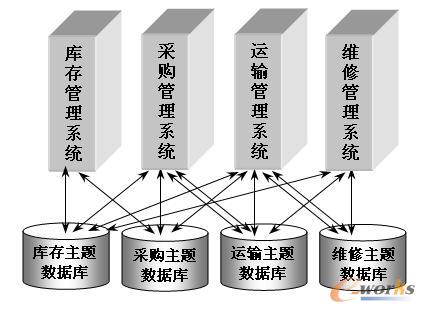 集成化建立的四個應用系統,數據共建共用