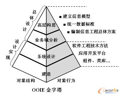 大型信息系統的總體設計和系統設計實現兩大建設階段