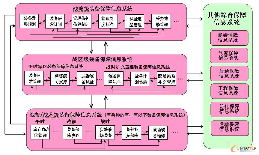 裝備保障信息系統的“左右”、“上下”、“內外”數據流