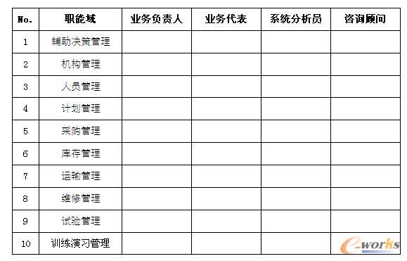 某軍區裝備保障信息系統信息資源規劃工作小組