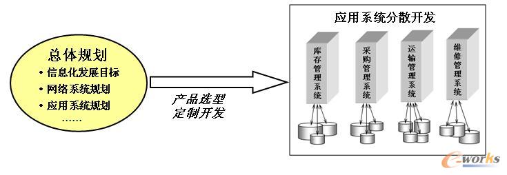 總體規劃直接導向應用開發