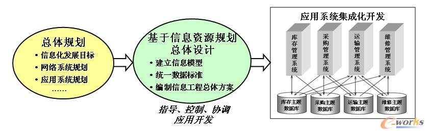 總體規劃接著總體設計再導向應用開發