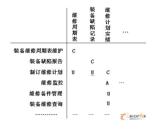裝備維修子系統體系結構模型(C-U矩陣)