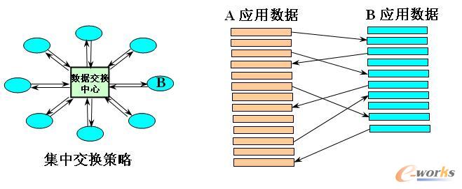 兩個應用系統之間的數據交換需求