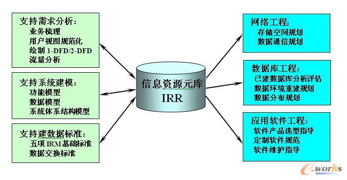 信息資源元庫(IRR)的創建與使用