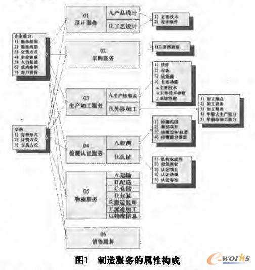 制造服務的屬性構成