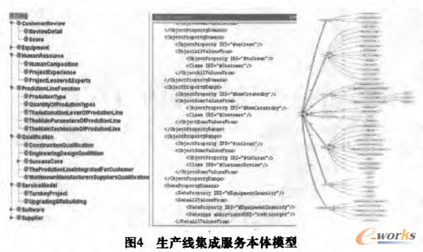 生產線集成服務本體模型